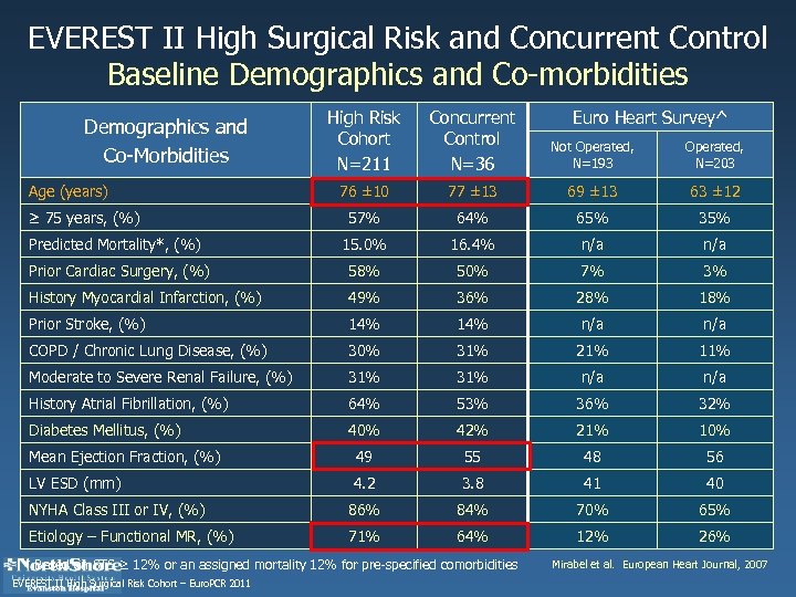 EVEREST II High Surgical Risk and Concurrent Control Baseline Demographics and Co-morbidities High Risk