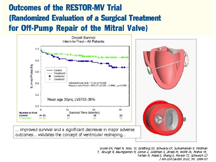 Mean age 35 yrs, LVEF 35 -39% … improved survival and a significant decrease