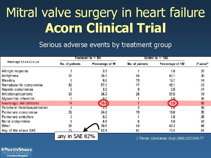 Mitral valve surgery in heart failure Acorn Clinical Trial Serious adverse events by treatment