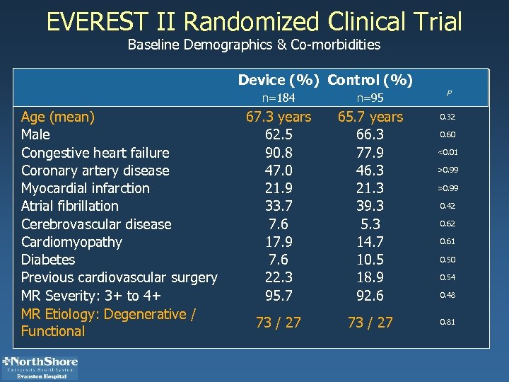 EVEREST II Randomized Clinical Trial Baseline Demographics & Co-morbidities Device (%) Control (%) n=184