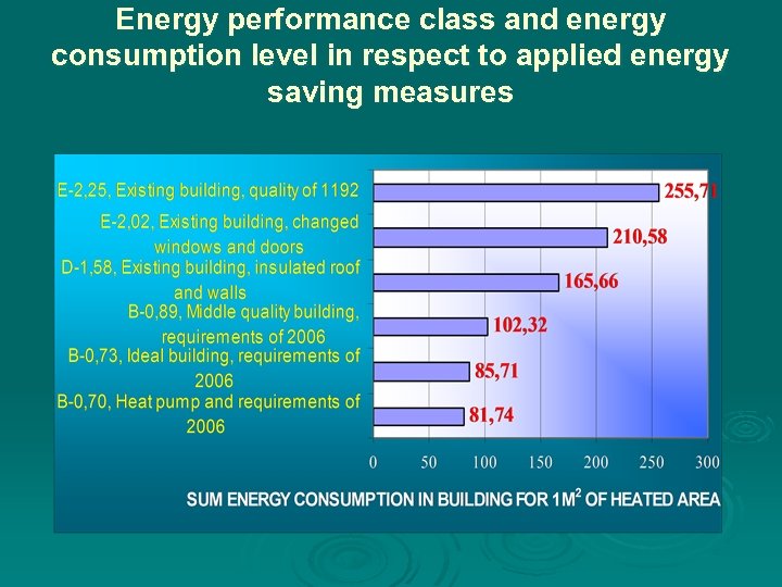 Energy performance class and energy consumption level in respect to applied energy saving measures