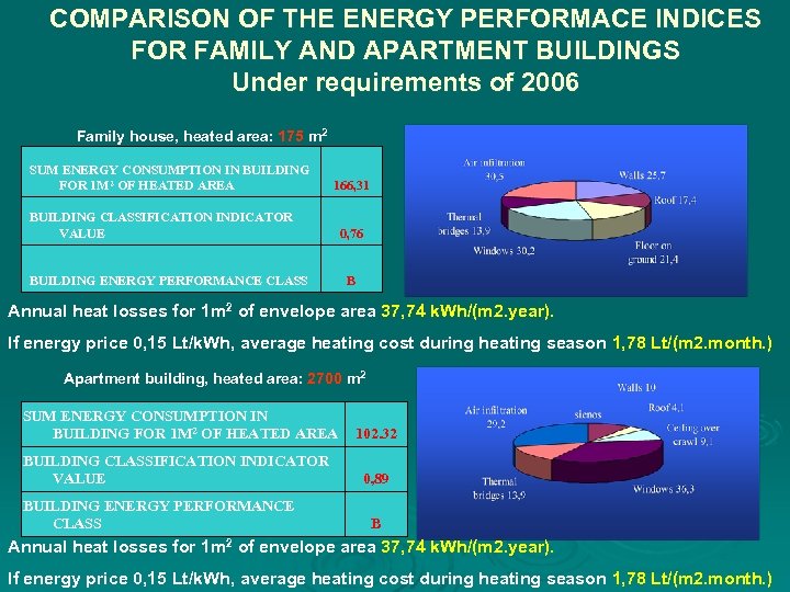 COMPARISON OF THE ENERGY PERFORMACE INDICES FOR FAMILY AND APARTMENT BUILDINGS Under requirements of