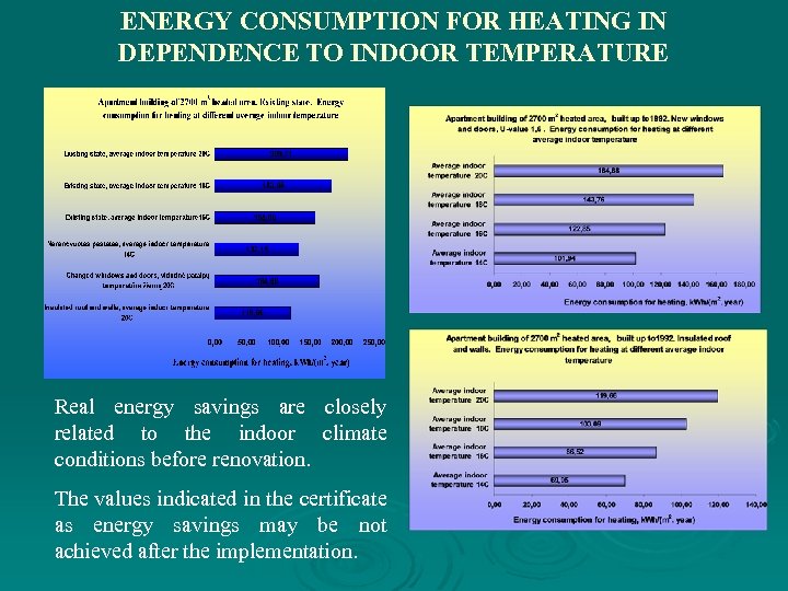 ENERGY CONSUMPTION FOR HEATING IN DEPENDENCE TO INDOOR TEMPERATURE Real energy savings are closely