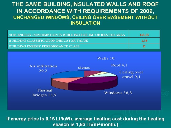 THE SAME BUILDING, INSULATED WALLS AND ROOF IN ACCORDANCE WITH REQUIREMENTS OF 2006, UNCHANGED