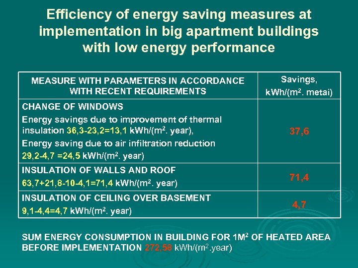 Efficiency of energy saving measures at implementation in big apartment buildings with low energy