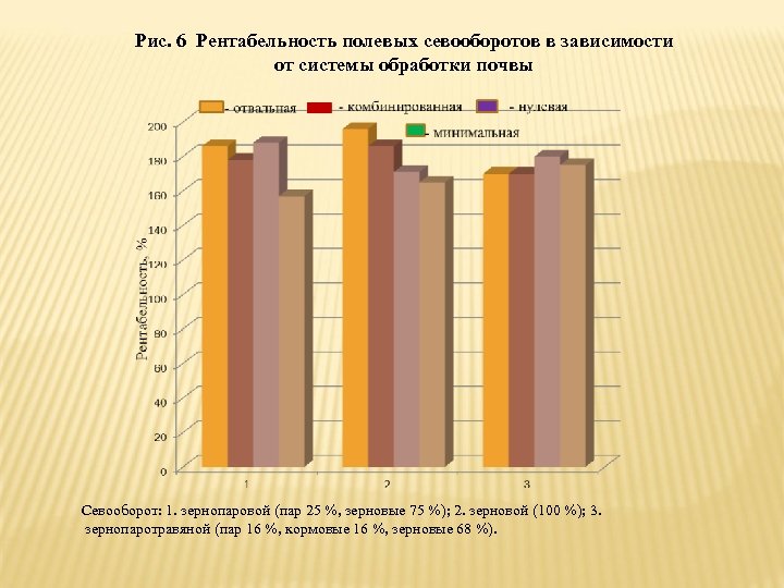 Рис. 6 Рентабельность полевых севооборотов в зависимости от системы обработки почвы Севооборот: 1. зернопаровой