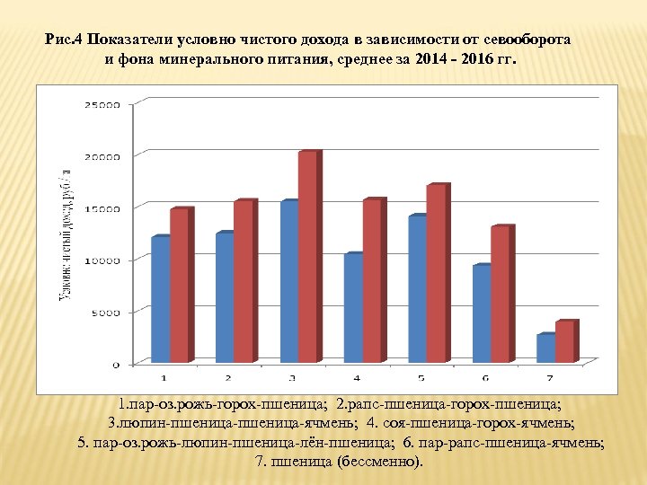 Рис. 4 Показатели условно чистого дохода в зависимости от севооборота и фона минерального питания,