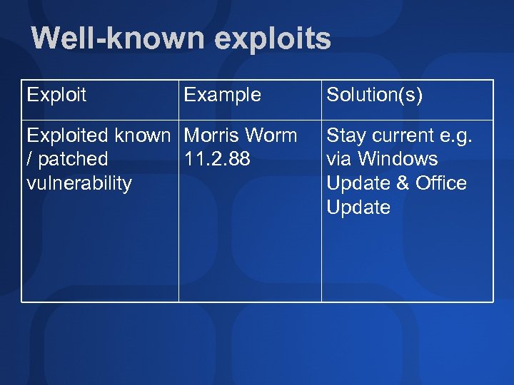 Well-known exploits Exploit Example Exploited known Morris Worm / patched 11. 2. 88 vulnerability