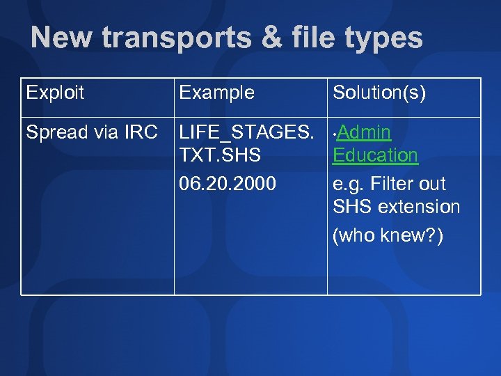 New transports & file types Exploit Example Solution(s) Spread via IRC LIFE_STAGES. • Admin