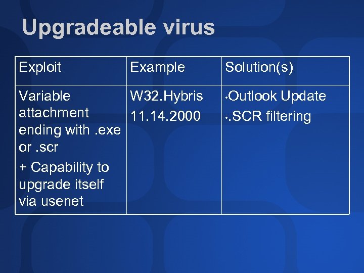 Upgradeable virus Exploit Example Variable W 32. Hybris attachment 11. 14. 2000 ending with.