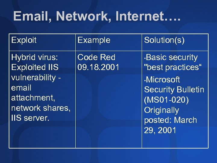 Email, Network, Internet…. Exploit Example Hybrid virus: Code Red Exploited IIS 09. 18. 2001