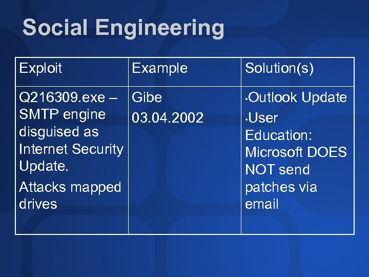 Social Engineering Exploit Example Q 216309. exe – Gibe SMTP engine 03. 04. 2002