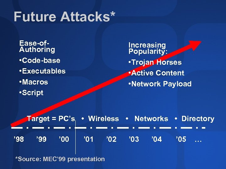 Future Attacks* Ease-of. Authoring • Code-base • Executables • Macros • Script Increasing Popularity: