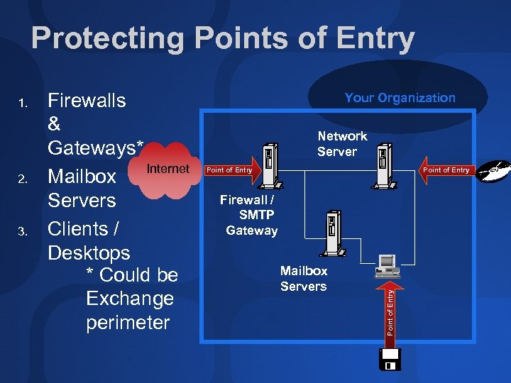 Protecting Points of Entry 2. 3. Firewalls & Gateways* Internet Mailbox Servers Clients /