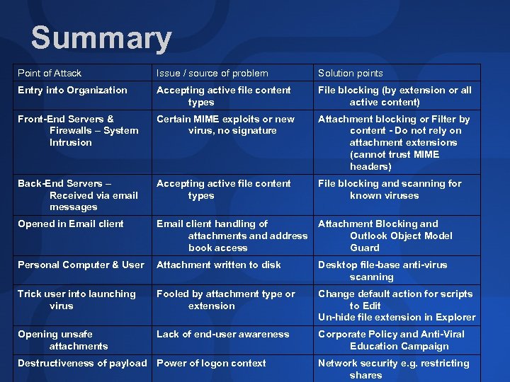 Summary Point of Attack Issue / source of problem Solution points Entry into Organization