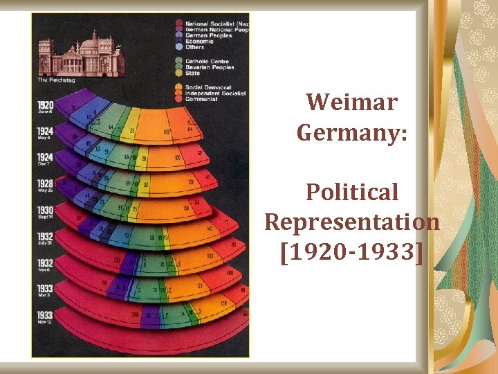 Weimar Germany: Political Representation [1920 -1933] 