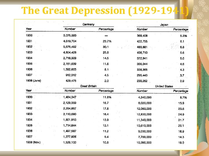 The Great Depression (1929 -1941) 