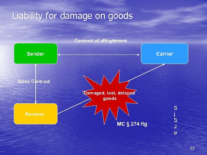 Liability for damage on goods Contract of affrightment Sender Carrier Sales Contract Damaged, lost,