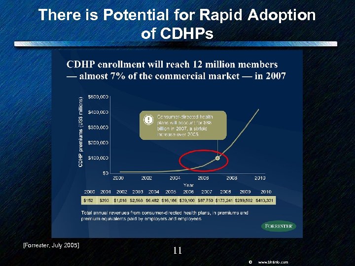 There is Potential for Rapid Adoption of CDHPs [Forrester, July 2005] 11 © www.