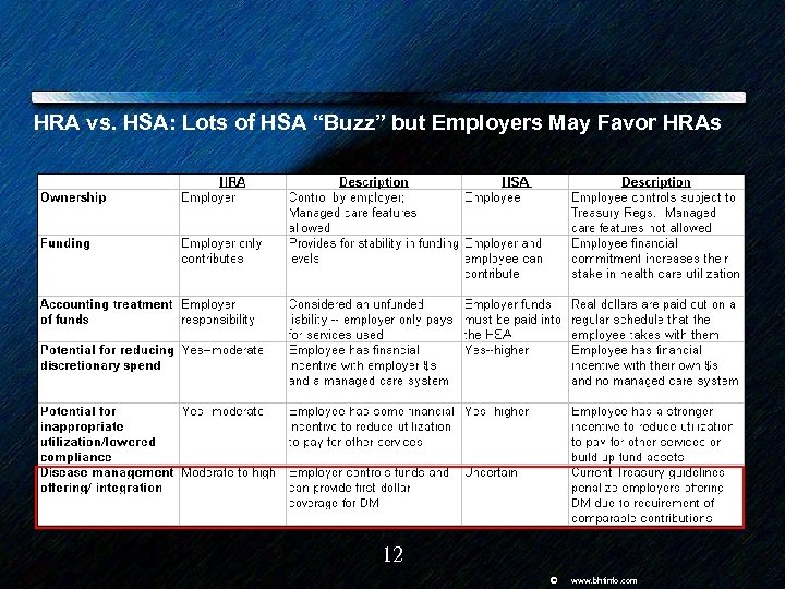 HRA vs. HSA: Lots of HSA “Buzz” but Employers May Favor HRAs 12 ©