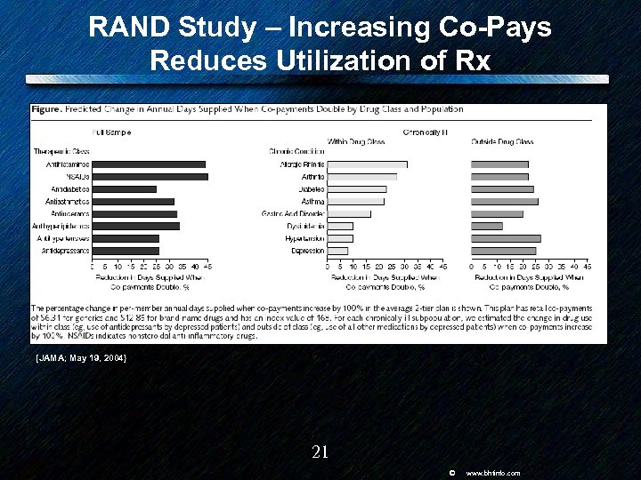 RAND Study – Increasing Co-Pays Reduces Utilization of Rx [JAMA; May 19, 2004} 21