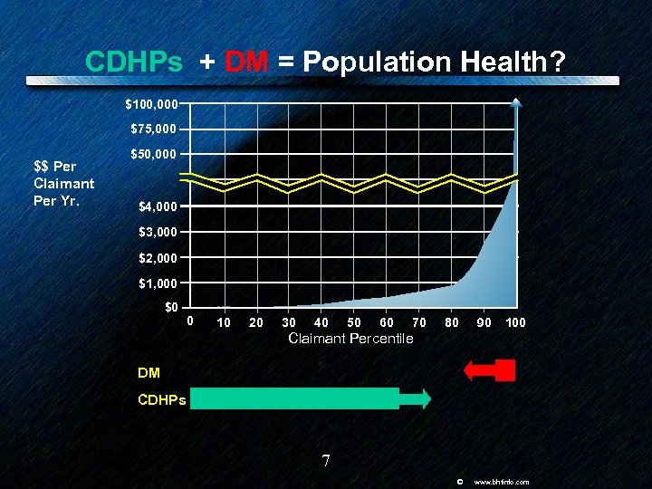 CDHPs + DM = Population Health? $100, 000 $75, 000 $$ Per Claimant Per