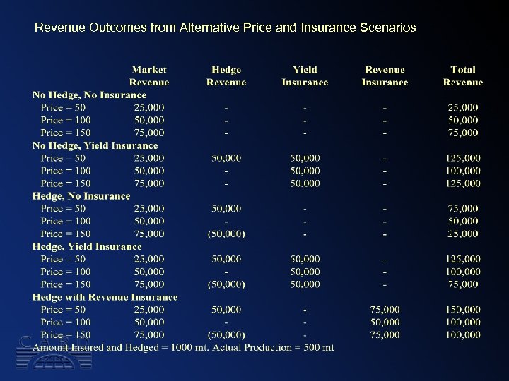 Revenue Outcomes from Alternative Price and Insurance Scenarios 