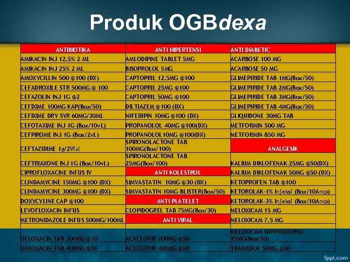 Produk OGBdexa ANTIBIOTIKA ANTI HIPERTENSI ANTI DIABETIC AMIKACIN INJ 12. 5% 2 ML AMLODIPINE