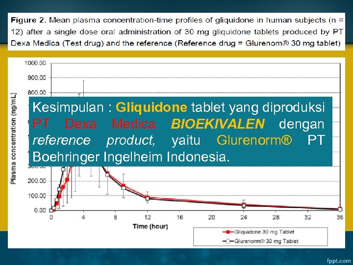 Kesimpulan : Gliquidone tablet yang diproduksi PT Dexa Medica BIOEKIVALEN dengan reference product, yaitu