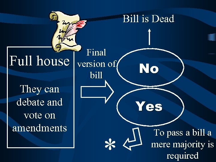 Bill is Dead Full house They can debate and vote on amendments Final version