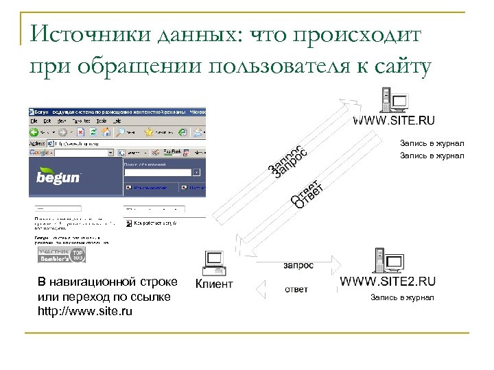 Источники данных: что происходит при обращении пользователя к сайту Запись в журнал В навигационной