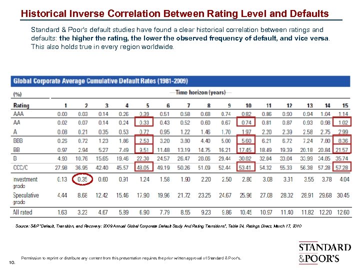 Historical Inverse Correlation Between Rating Level and Defaults Standard & Poor's default studies have