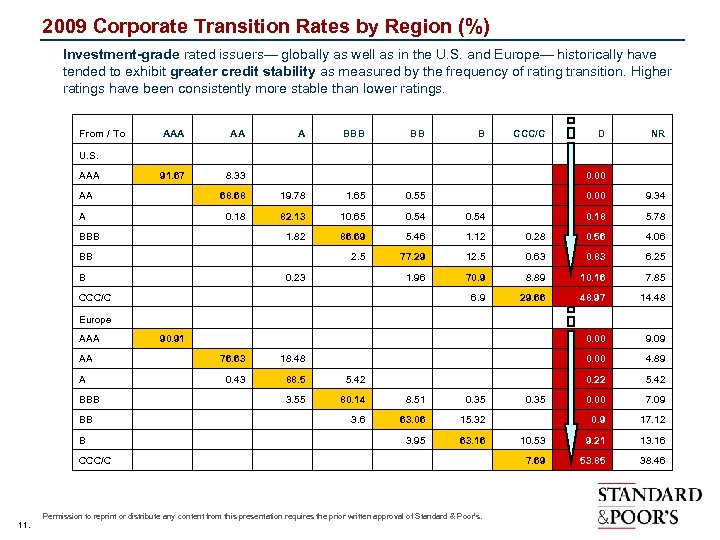 2009 Corporate Transition Rates by Region (%) Investment-grade rated issuers— globally as well as