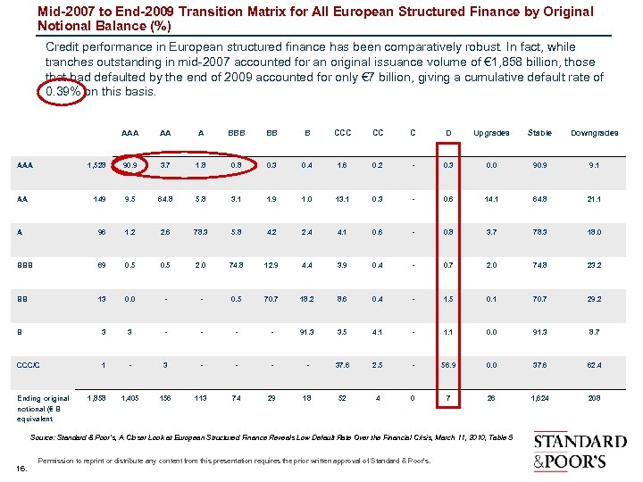 Mid-2007 to End-2009 Transition Matrix for All European Structured Finance by Original Notional Balance