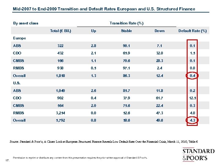 Mid-2007 to End-2009 Transition and Default Rates European and U. S. Structured Finance By