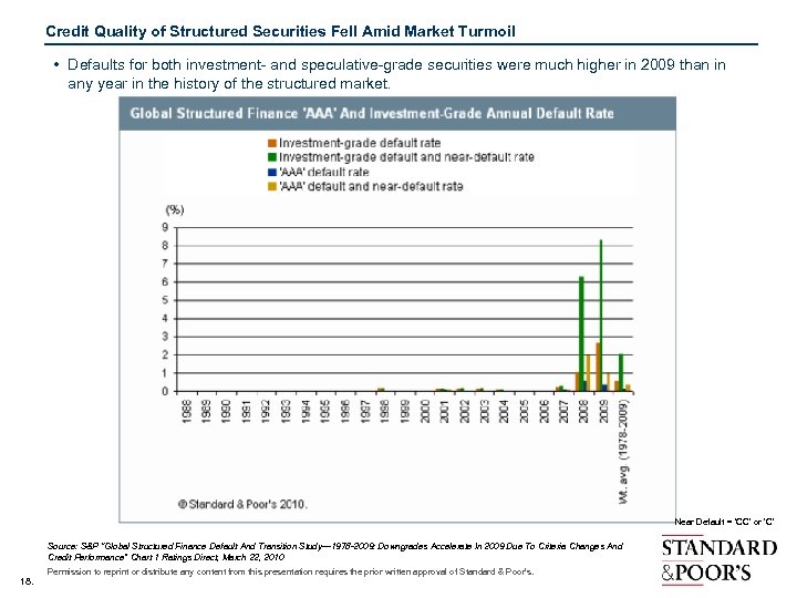 Credit Quality of Structured Securities Fell Amid Market Turmoil • Defaults for both investment-