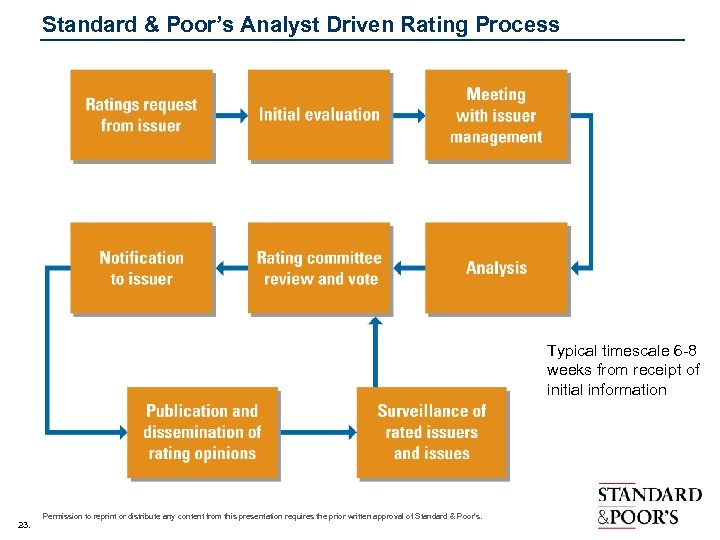 Standard & Poor’s Analyst Driven Rating Process Typical timescale 6 -8 weeks from receipt