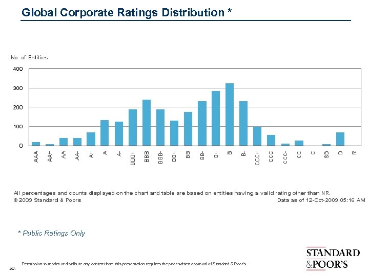 Global Corporate Ratings Distribution * * Public Ratings Only 30. Permission to reprint or