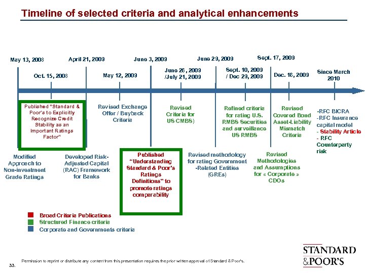 Timeline of selected criteria and analytical enhancements April 21, 2009 May 13, 2008 Oct.