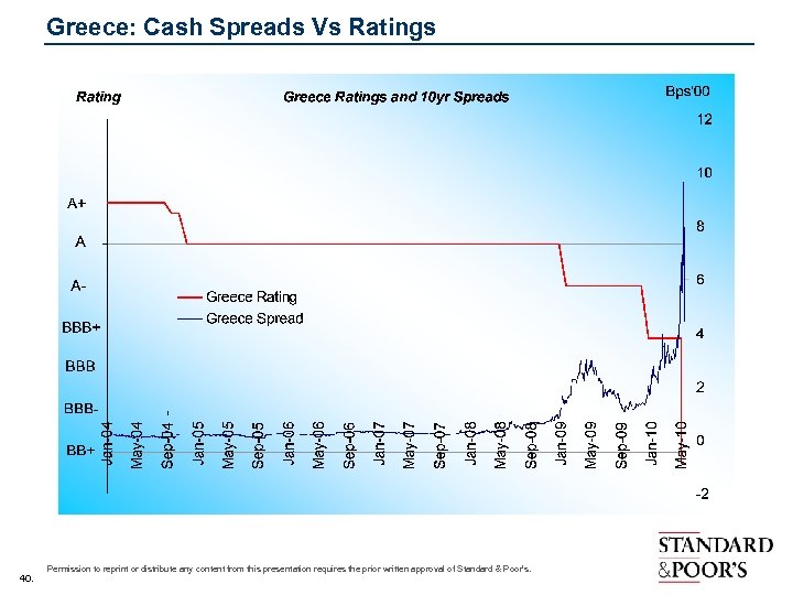 Greece: Cash Spreads Vs Ratings 40. Permission to reprint or distribute any content from