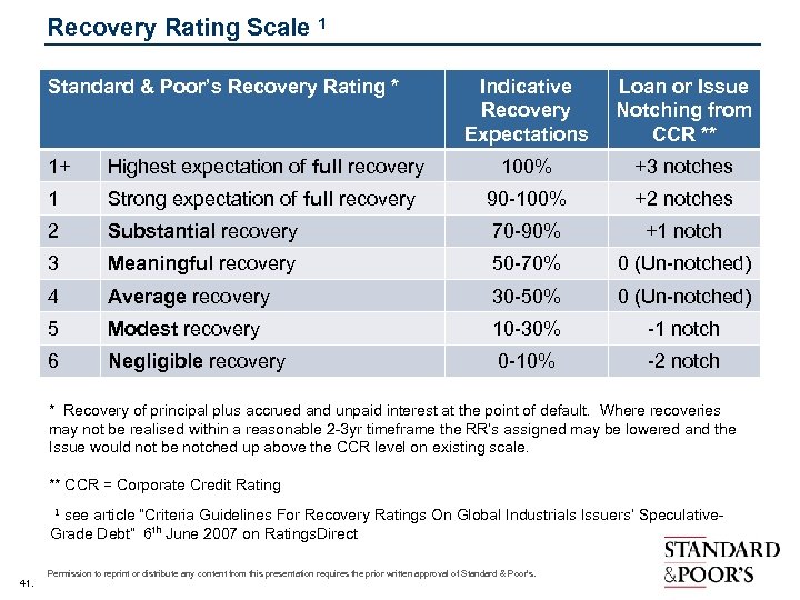 Recovery Rating Scale 1 Standard & Poor’s Recovery Rating * Indicative Recovery Expectations Loan