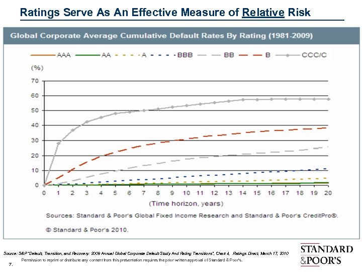  Ratings Serve As An Effective Measure of Relative Risk Source: S&P “Default, Transition,