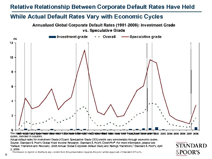 Relative Relationship Between Corporate Default Rates Have Held While Actual Default Rates Vary with