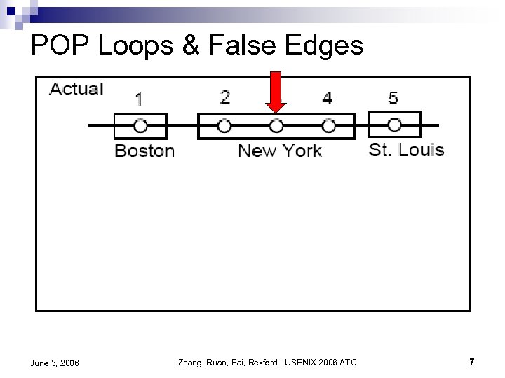 POP Loops & False Edges June 3, 2006 Zhang, Ruan, Pai, Rexford - USENIX
