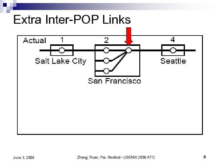 Extra Inter-POP Links June 3, 2006 Zhang, Ruan, Pai, Rexford - USENIX 2006 ATC