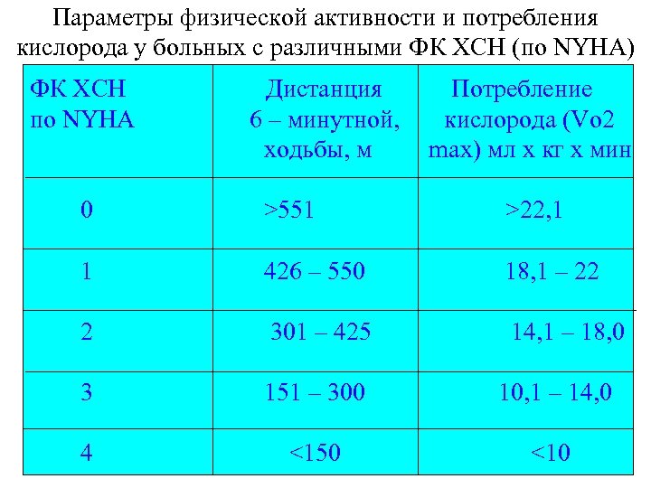 Параметры физической активности и потребления кислорода у больных с различными ФК ХСН (по NYHA)