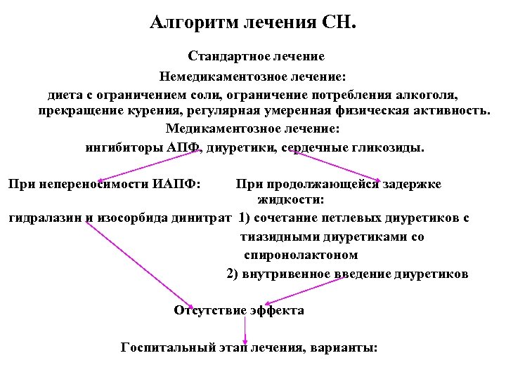 Алгоритм лечения СН. Стандартное лечение Немедикаментозное лечение: диета с ограничением соли, ограничение потребления алкоголя,