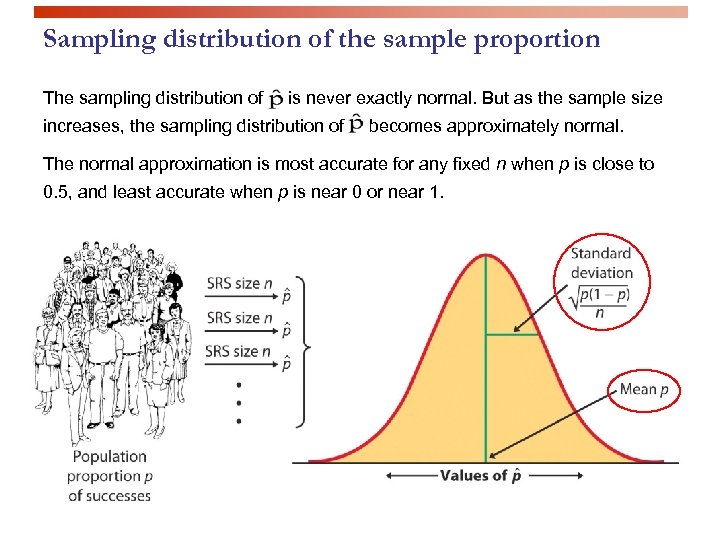 Sampling distribution of the sample proportion The sampling distribution of is never exactly normal.