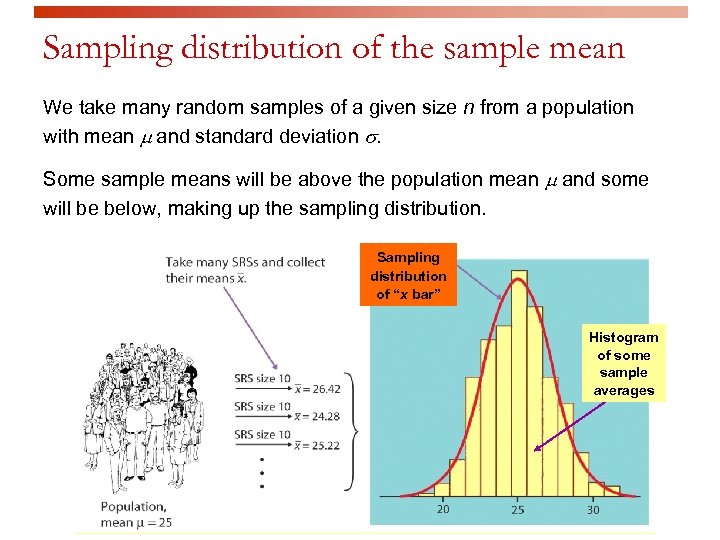 Sampling distribution of the sample mean We take many random samples of a given