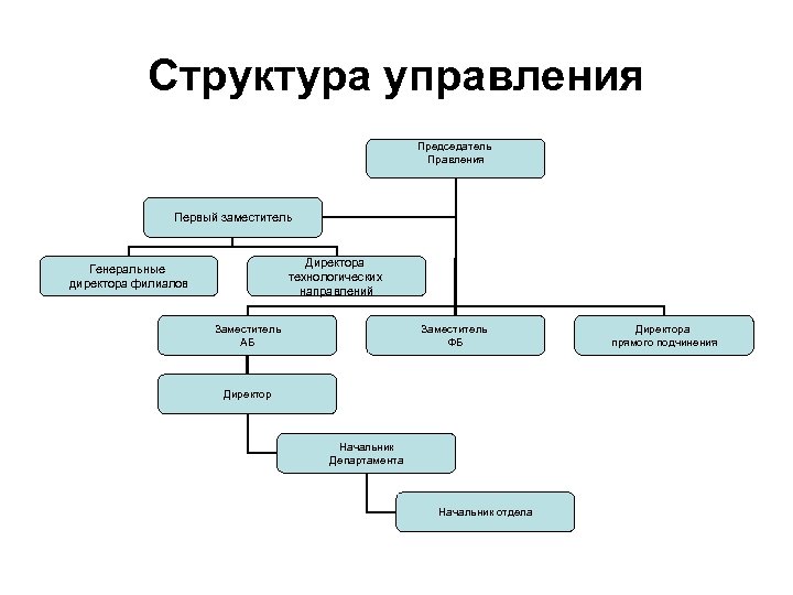 Структура управления Председатель Правления Первый заместитель Директора технологических направлений Генеральные директора филиалов Заместитель АБ